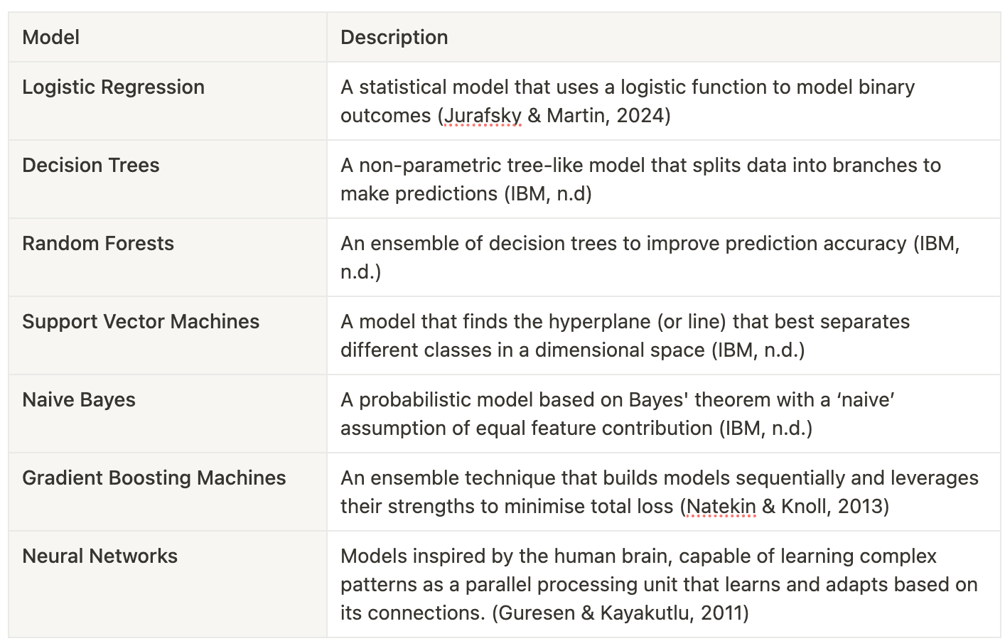 Common machine learning models used for classification tasks