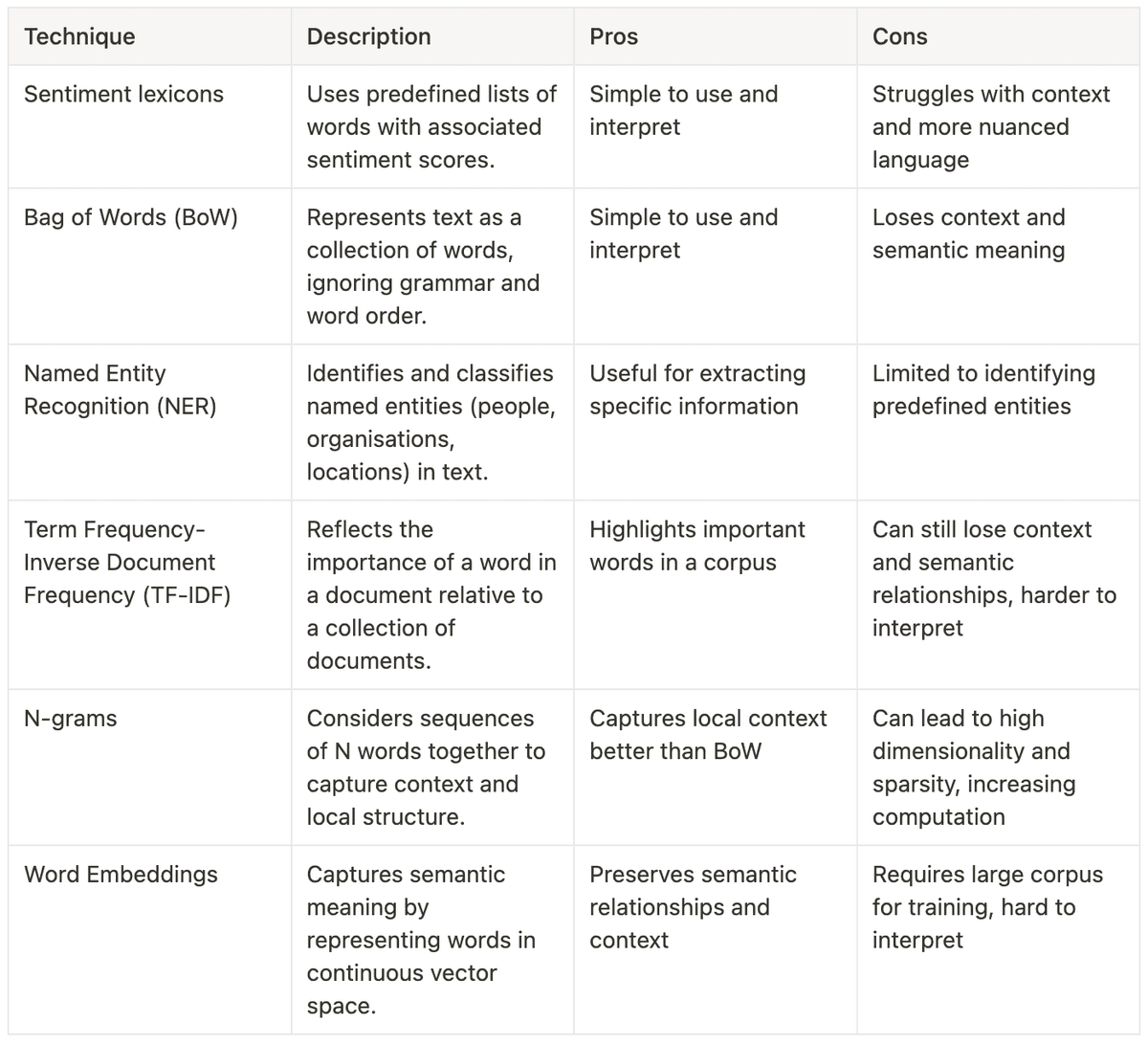 Table showing common feature extraction techniques in preprocessing for text analysis